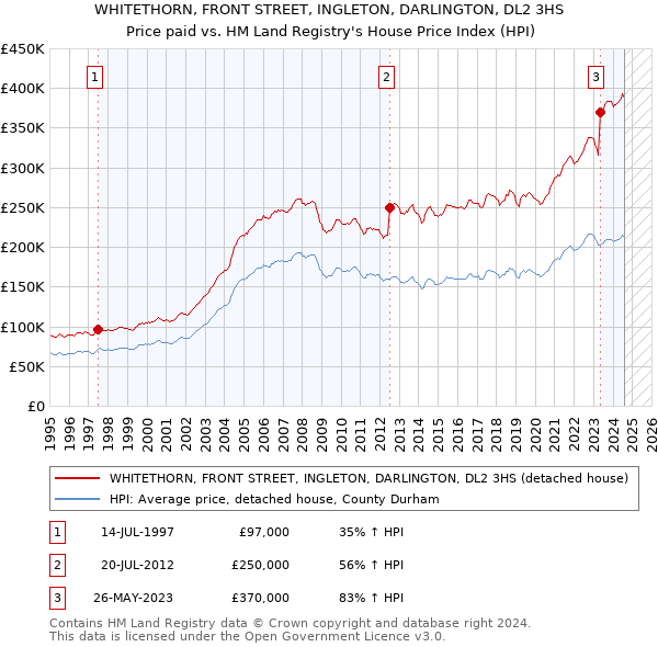 WHITETHORN, FRONT STREET, INGLETON, DARLINGTON, DL2 3HS: Price paid vs HM Land Registry's House Price Index