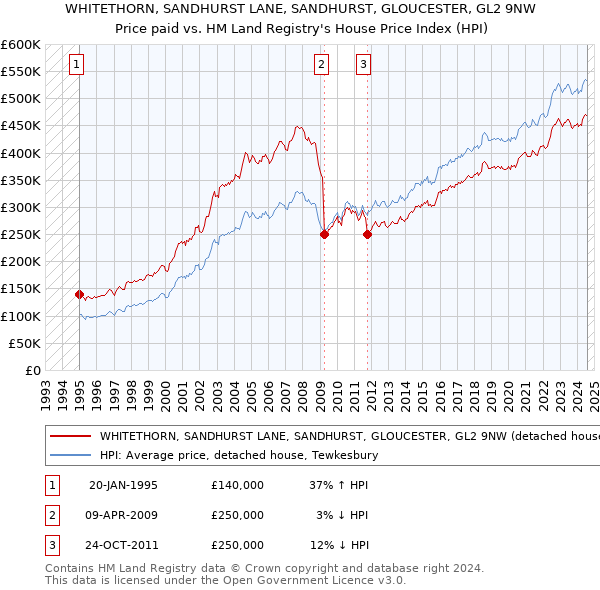 WHITETHORN, SANDHURST LANE, SANDHURST, GLOUCESTER, GL2 9NW: Price paid vs HM Land Registry's House Price Index