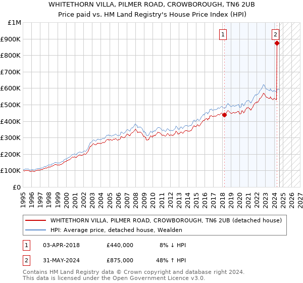 WHITETHORN VILLA, PILMER ROAD, CROWBOROUGH, TN6 2UB: Price paid vs HM Land Registry's House Price Index