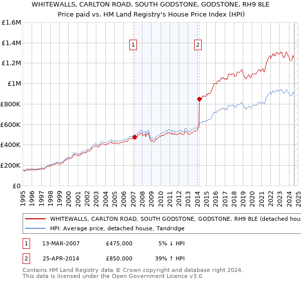 WHITEWALLS, CARLTON ROAD, SOUTH GODSTONE, GODSTONE, RH9 8LE: Price paid vs HM Land Registry's House Price Index