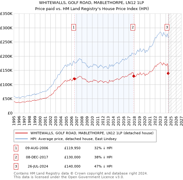 WHITEWALLS, GOLF ROAD, MABLETHORPE, LN12 1LP: Price paid vs HM Land Registry's House Price Index