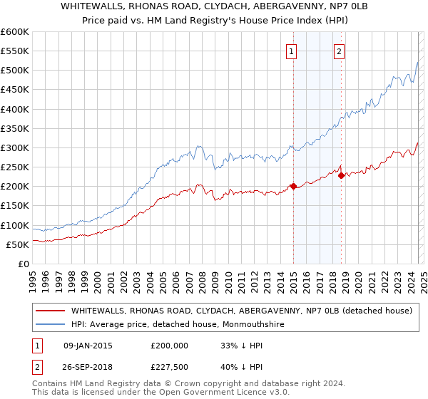 WHITEWALLS, RHONAS ROAD, CLYDACH, ABERGAVENNY, NP7 0LB: Price paid vs HM Land Registry's House Price Index