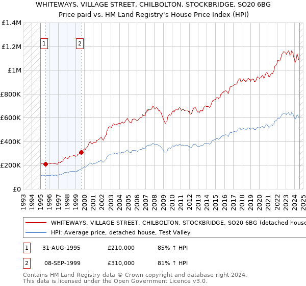 WHITEWAYS, VILLAGE STREET, CHILBOLTON, STOCKBRIDGE, SO20 6BG: Price paid vs HM Land Registry's House Price Index