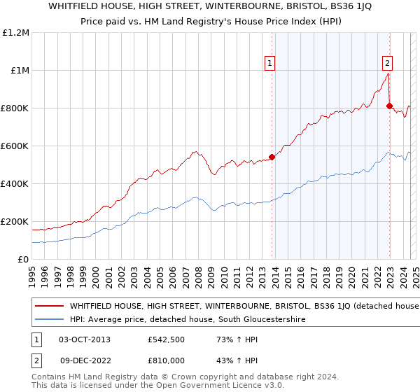 WHITFIELD HOUSE, HIGH STREET, WINTERBOURNE, BRISTOL, BS36 1JQ: Price paid vs HM Land Registry's House Price Index