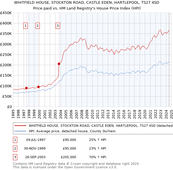 WHITFIELD HOUSE, STOCKTON ROAD, CASTLE EDEN, HARTLEPOOL, TS27 4SD: Price paid vs HM Land Registry's House Price Index