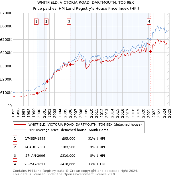 WHITFIELD, VICTORIA ROAD, DARTMOUTH, TQ6 9EX: Price paid vs HM Land Registry's House Price Index