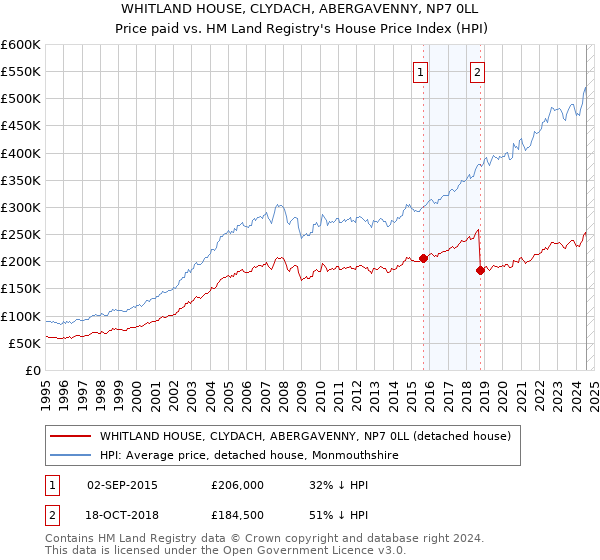 WHITLAND HOUSE, CLYDACH, ABERGAVENNY, NP7 0LL: Price paid vs HM Land Registry's House Price Index