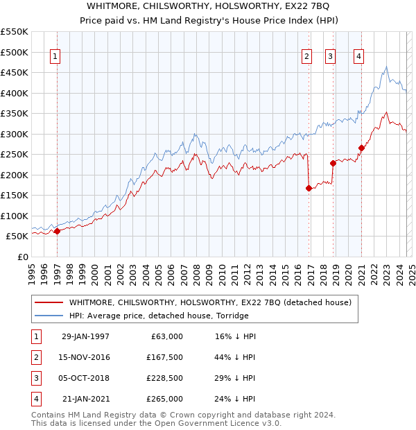 WHITMORE, CHILSWORTHY, HOLSWORTHY, EX22 7BQ: Price paid vs HM Land Registry's House Price Index