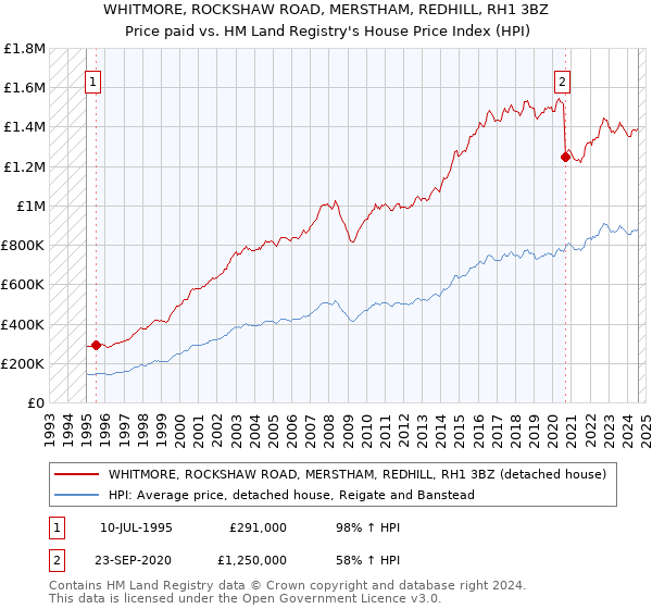 WHITMORE, ROCKSHAW ROAD, MERSTHAM, REDHILL, RH1 3BZ: Price paid vs HM Land Registry's House Price Index