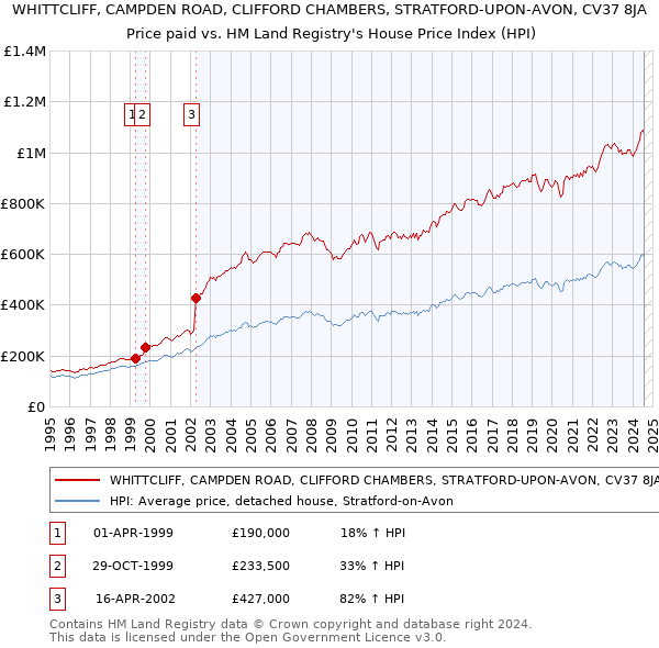 WHITTCLIFF, CAMPDEN ROAD, CLIFFORD CHAMBERS, STRATFORD-UPON-AVON, CV37 8JA: Price paid vs HM Land Registry's House Price Index