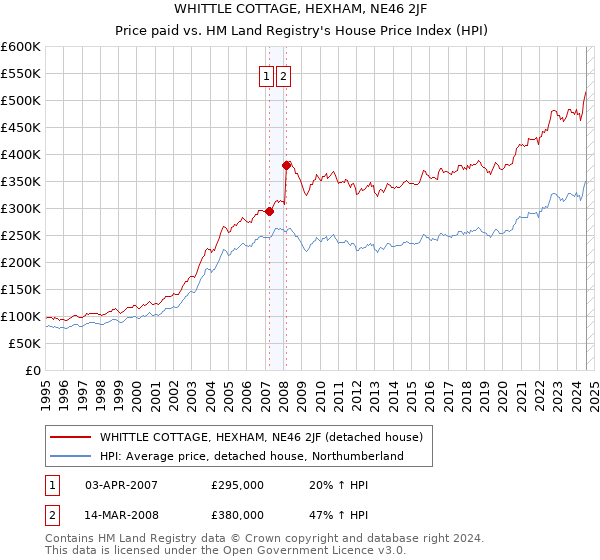 WHITTLE COTTAGE, HEXHAM, NE46 2JF: Price paid vs HM Land Registry's House Price Index