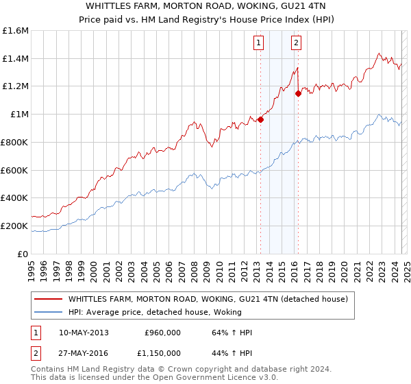 WHITTLES FARM, MORTON ROAD, WOKING, GU21 4TN: Price paid vs HM Land Registry's House Price Index