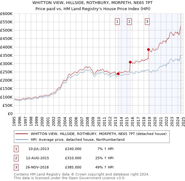 WHITTON VIEW, HILLSIDE, ROTHBURY, MORPETH, NE65 7PT: Price paid vs HM Land Registry's House Price Index