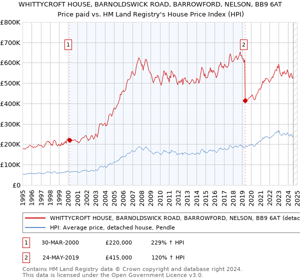 WHITTYCROFT HOUSE, BARNOLDSWICK ROAD, BARROWFORD, NELSON, BB9 6AT: Price paid vs HM Land Registry's House Price Index