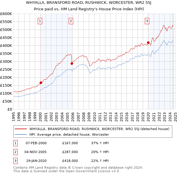 WHYALLA, BRANSFORD ROAD, RUSHWICK, WORCESTER, WR2 5SJ: Price paid vs HM Land Registry's House Price Index