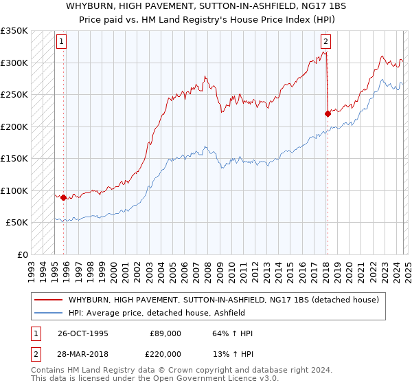 WHYBURN, HIGH PAVEMENT, SUTTON-IN-ASHFIELD, NG17 1BS: Price paid vs HM Land Registry's House Price Index