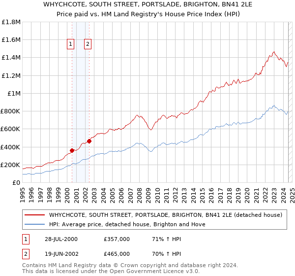 WHYCHCOTE, SOUTH STREET, PORTSLADE, BRIGHTON, BN41 2LE: Price paid vs HM Land Registry's House Price Index