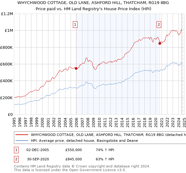 WHYCHWOOD COTTAGE, OLD LANE, ASHFORD HILL, THATCHAM, RG19 8BG: Price paid vs HM Land Registry's House Price Index