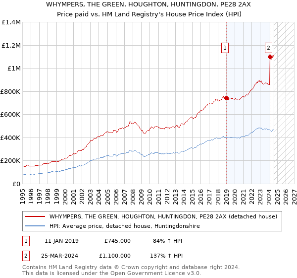 WHYMPERS, THE GREEN, HOUGHTON, HUNTINGDON, PE28 2AX: Price paid vs HM Land Registry's House Price Index