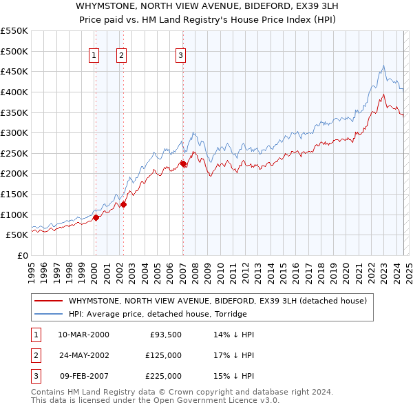 WHYMSTONE, NORTH VIEW AVENUE, BIDEFORD, EX39 3LH: Price paid vs HM Land Registry's House Price Index