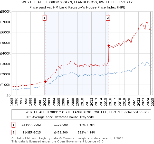 WHYTELEAFE, FFORDD Y GLYN, LLANBEDROG, PWLLHELI, LL53 7TP: Price paid vs HM Land Registry's House Price Index