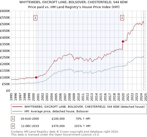 WHYTEWEBS, OXCROFT LANE, BOLSOVER, CHESTERFIELD, S44 6DW: Price paid vs HM Land Registry's House Price Index