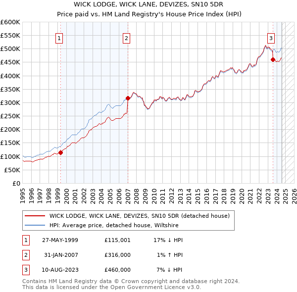 WICK LODGE, WICK LANE, DEVIZES, SN10 5DR: Price paid vs HM Land Registry's House Price Index