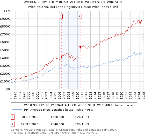 WICKENBERRY, FOLLY ROAD, ALFRICK, WORCESTER, WR6 5HN: Price paid vs HM Land Registry's House Price Index