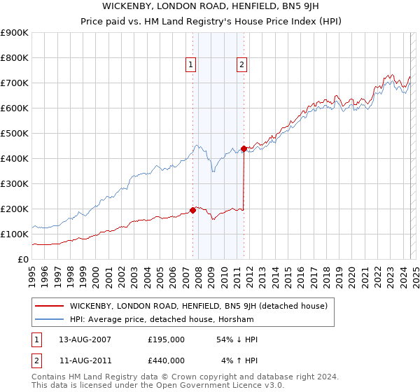 WICKENBY, LONDON ROAD, HENFIELD, BN5 9JH: Price paid vs HM Land Registry's House Price Index