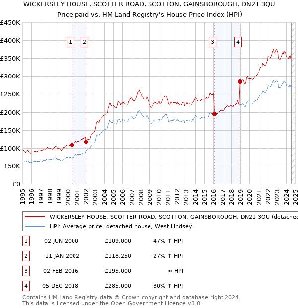 WICKERSLEY HOUSE, SCOTTER ROAD, SCOTTON, GAINSBOROUGH, DN21 3QU: Price paid vs HM Land Registry's House Price Index