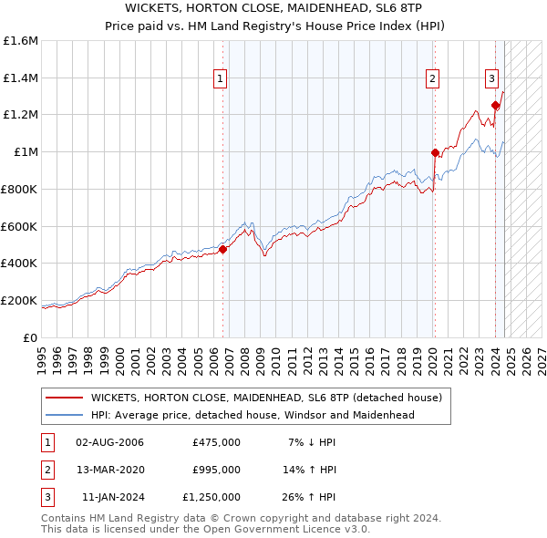 WICKETS, HORTON CLOSE, MAIDENHEAD, SL6 8TP: Price paid vs HM Land Registry's House Price Index