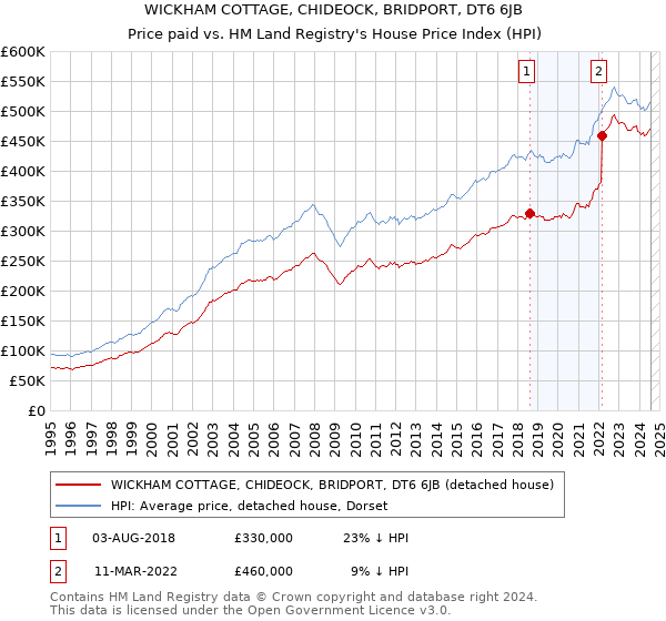 WICKHAM COTTAGE, CHIDEOCK, BRIDPORT, DT6 6JB: Price paid vs HM Land Registry's House Price Index