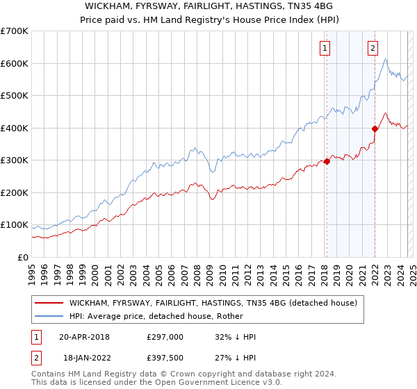 WICKHAM, FYRSWAY, FAIRLIGHT, HASTINGS, TN35 4BG: Price paid vs HM Land Registry's House Price Index