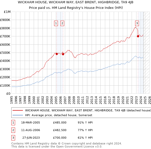 WICKHAM HOUSE, WICKHAM WAY, EAST BRENT, HIGHBRIDGE, TA9 4JB: Price paid vs HM Land Registry's House Price Index