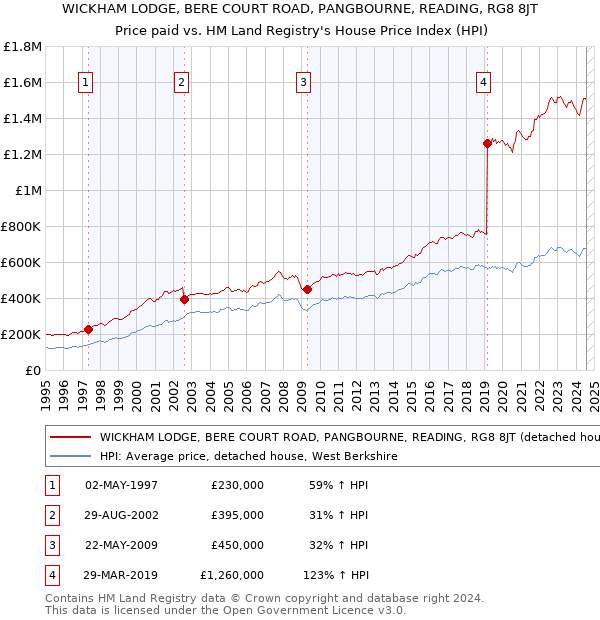 WICKHAM LODGE, BERE COURT ROAD, PANGBOURNE, READING, RG8 8JT: Price paid vs HM Land Registry's House Price Index