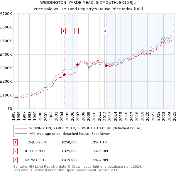 WIDDINGTON, YARDE MEAD, SIDMOUTH, EX10 9JL: Price paid vs HM Land Registry's House Price Index