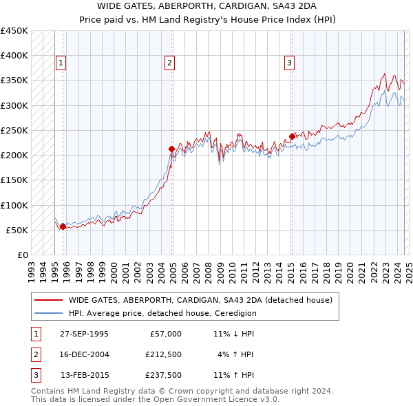 WIDE GATES, ABERPORTH, CARDIGAN, SA43 2DA: Price paid vs HM Land Registry's House Price Index