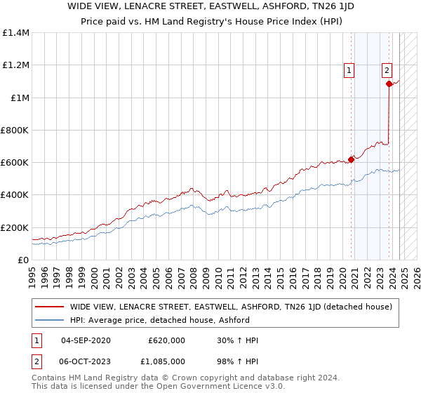 WIDE VIEW, LENACRE STREET, EASTWELL, ASHFORD, TN26 1JD: Price paid vs HM Land Registry's House Price Index