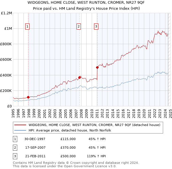 WIDGEONS, HOME CLOSE, WEST RUNTON, CROMER, NR27 9QF: Price paid vs HM Land Registry's House Price Index