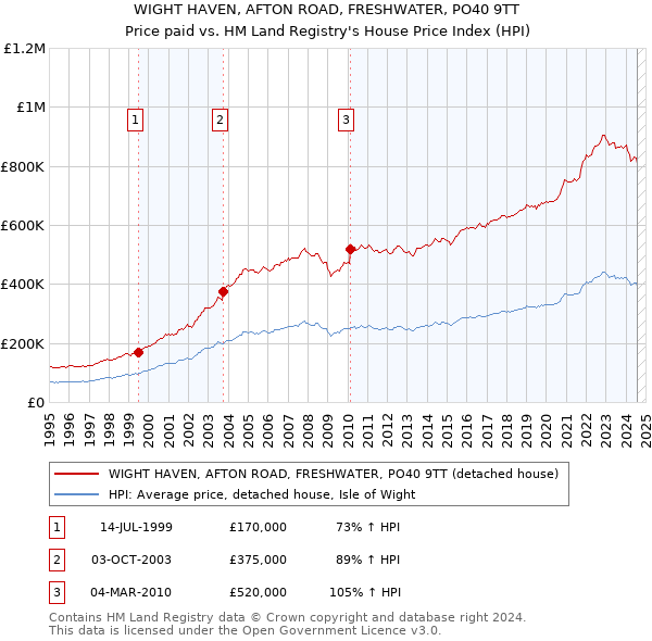 WIGHT HAVEN, AFTON ROAD, FRESHWATER, PO40 9TT: Price paid vs HM Land Registry's House Price Index