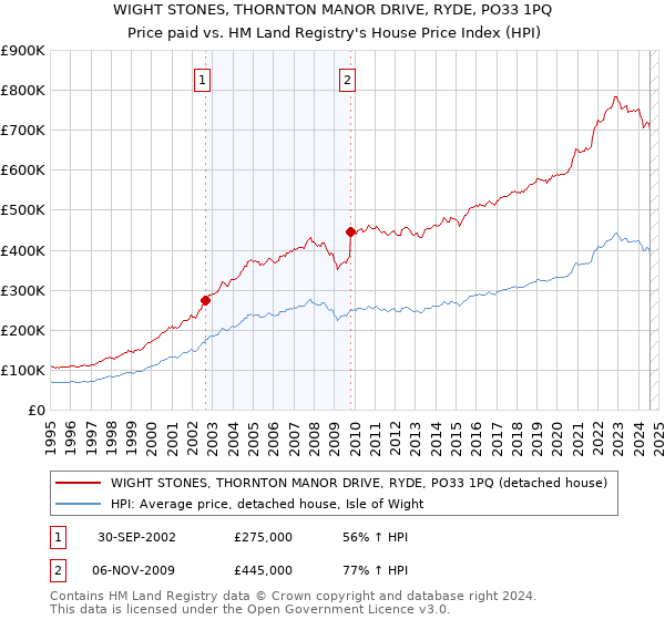 WIGHT STONES, THORNTON MANOR DRIVE, RYDE, PO33 1PQ: Price paid vs HM Land Registry's House Price Index