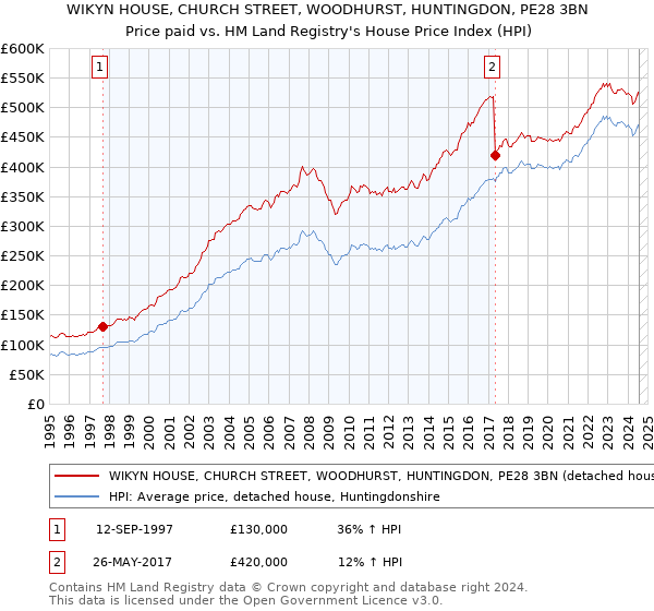 WIKYN HOUSE, CHURCH STREET, WOODHURST, HUNTINGDON, PE28 3BN: Price paid vs HM Land Registry's House Price Index