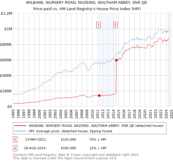 WILBANK, NURSERY ROAD, NAZEING, WALTHAM ABBEY, EN9 2JE: Price paid vs HM Land Registry's House Price Index