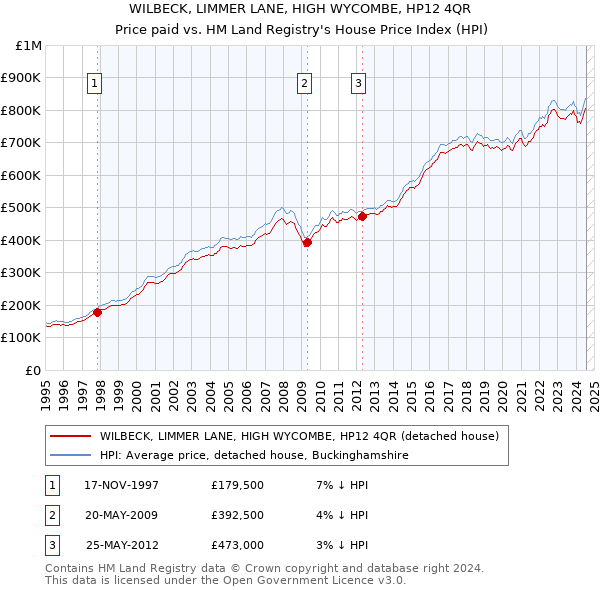 WILBECK, LIMMER LANE, HIGH WYCOMBE, HP12 4QR: Price paid vs HM Land Registry's House Price Index