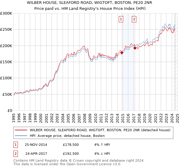 WILBER HOUSE, SLEAFORD ROAD, WIGTOFT, BOSTON, PE20 2NR: Price paid vs HM Land Registry's House Price Index