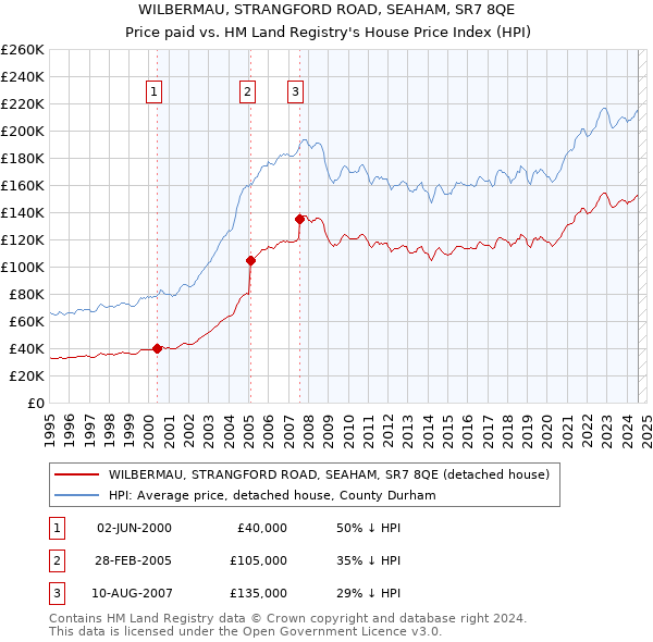 WILBERMAU, STRANGFORD ROAD, SEAHAM, SR7 8QE: Price paid vs HM Land Registry's House Price Index