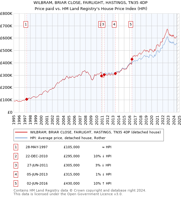 WILBRAM, BRIAR CLOSE, FAIRLIGHT, HASTINGS, TN35 4DP: Price paid vs HM Land Registry's House Price Index