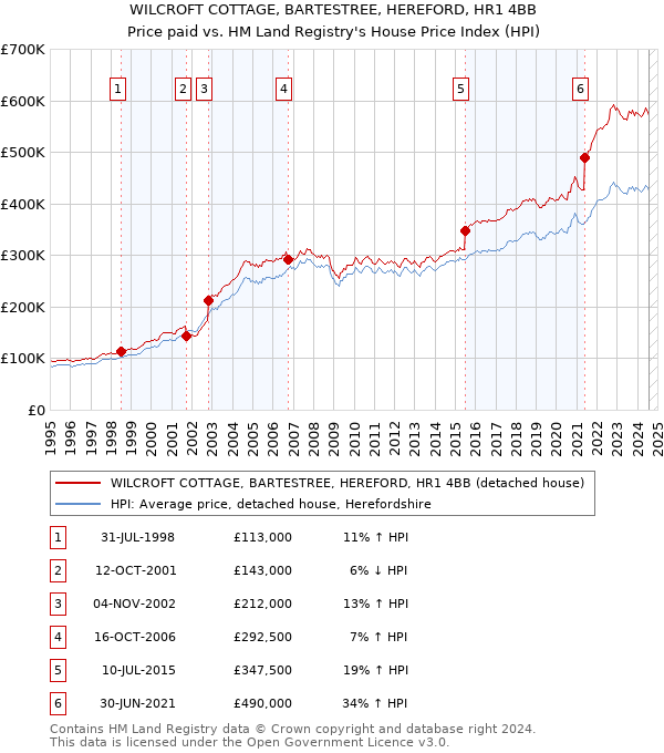 WILCROFT COTTAGE, BARTESTREE, HEREFORD, HR1 4BB: Price paid vs HM Land Registry's House Price Index