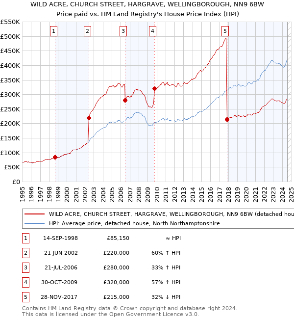 WILD ACRE, CHURCH STREET, HARGRAVE, WELLINGBOROUGH, NN9 6BW: Price paid vs HM Land Registry's House Price Index