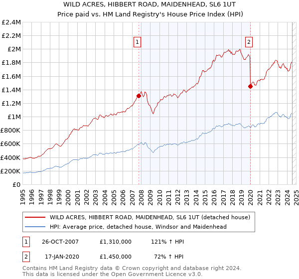 WILD ACRES, HIBBERT ROAD, MAIDENHEAD, SL6 1UT: Price paid vs HM Land Registry's House Price Index